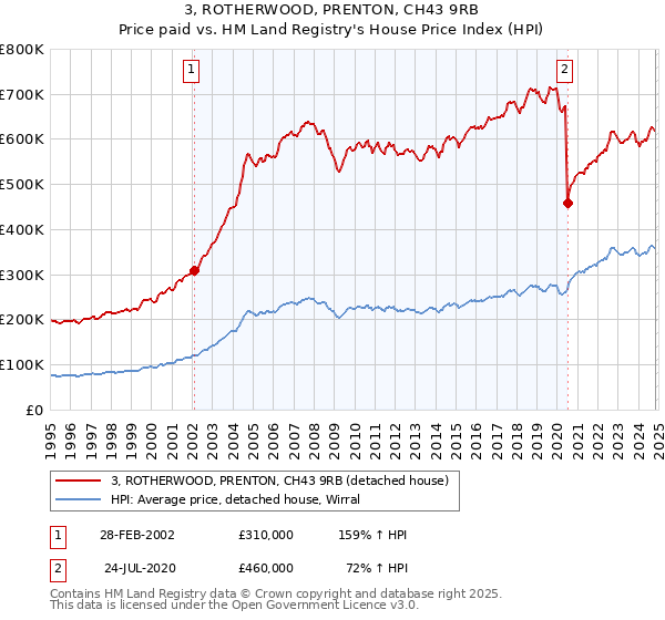 3, ROTHERWOOD, PRENTON, CH43 9RB: Price paid vs HM Land Registry's House Price Index