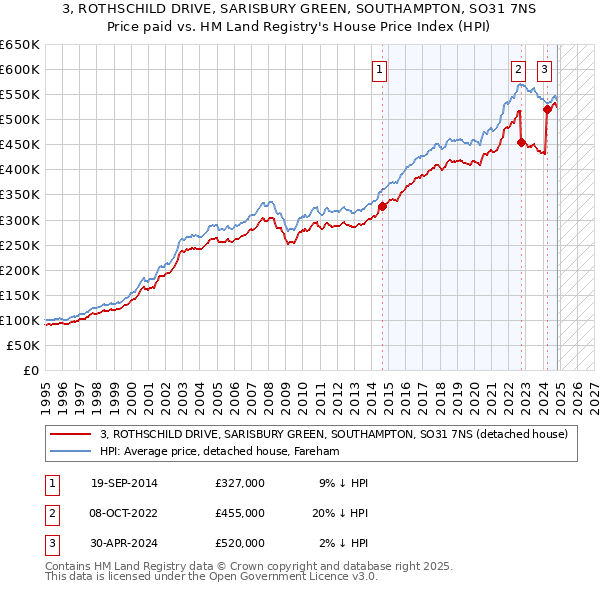 3, ROTHSCHILD DRIVE, SARISBURY GREEN, SOUTHAMPTON, SO31 7NS: Price paid vs HM Land Registry's House Price Index