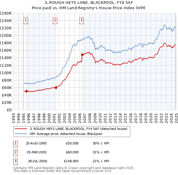 3, ROUGH HEYS LANE, BLACKPOOL, FY4 5AF: Price paid vs HM Land Registry's House Price Index