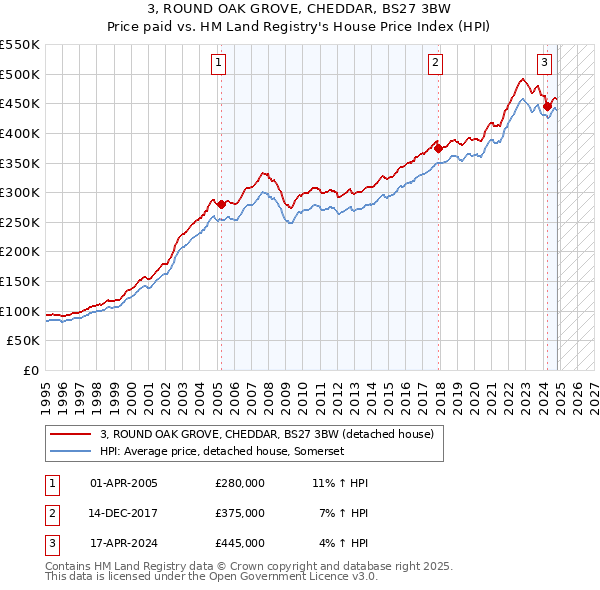 3, ROUND OAK GROVE, CHEDDAR, BS27 3BW: Price paid vs HM Land Registry's House Price Index