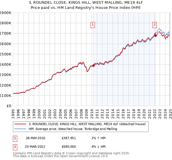 3, ROUNDEL CLOSE, KINGS HILL, WEST MALLING, ME19 4LF: Price paid vs HM Land Registry's House Price Index