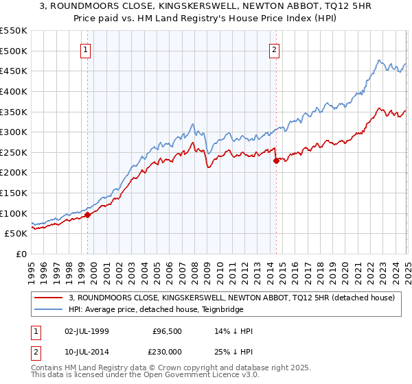 3, ROUNDMOORS CLOSE, KINGSKERSWELL, NEWTON ABBOT, TQ12 5HR: Price paid vs HM Land Registry's House Price Index