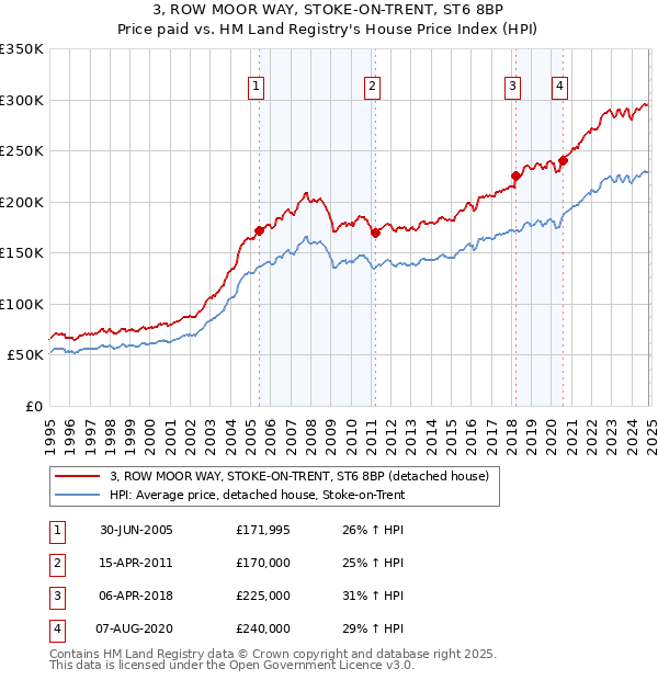 3, ROW MOOR WAY, STOKE-ON-TRENT, ST6 8BP: Price paid vs HM Land Registry's House Price Index