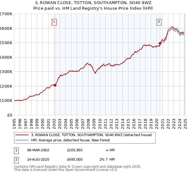 3, ROWAN CLOSE, TOTTON, SOUTHAMPTON, SO40 8WZ: Price paid vs HM Land Registry's House Price Index