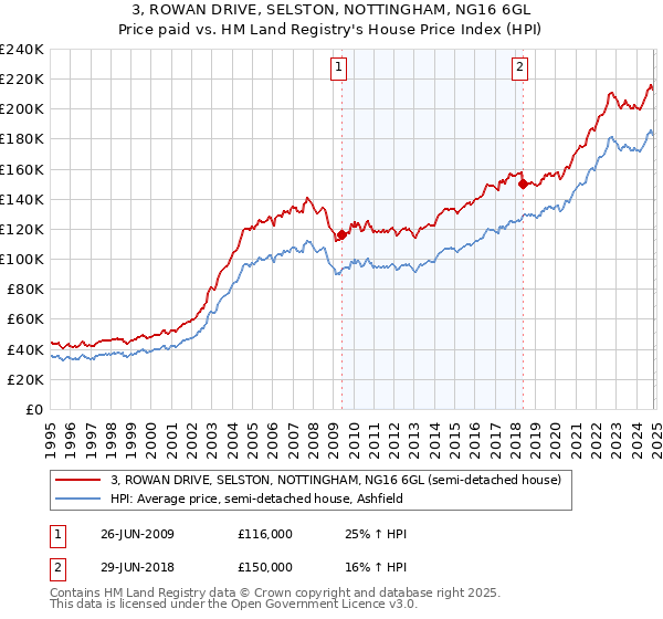 3, ROWAN DRIVE, SELSTON, NOTTINGHAM, NG16 6GL: Price paid vs HM Land Registry's House Price Index