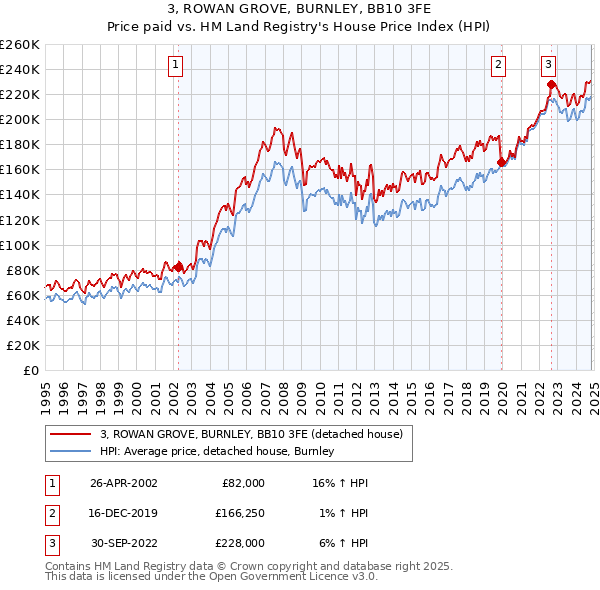 3, ROWAN GROVE, BURNLEY, BB10 3FE: Price paid vs HM Land Registry's House Price Index