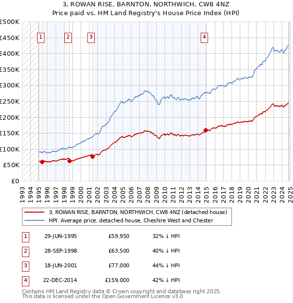 3, ROWAN RISE, BARNTON, NORTHWICH, CW8 4NZ: Price paid vs HM Land Registry's House Price Index