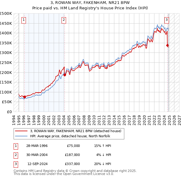 3, ROWAN WAY, FAKENHAM, NR21 8PW: Price paid vs HM Land Registry's House Price Index