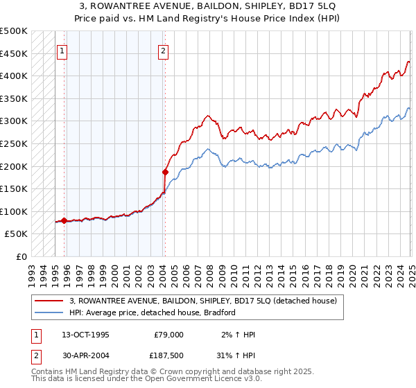 3, ROWANTREE AVENUE, BAILDON, SHIPLEY, BD17 5LQ: Price paid vs HM Land Registry's House Price Index