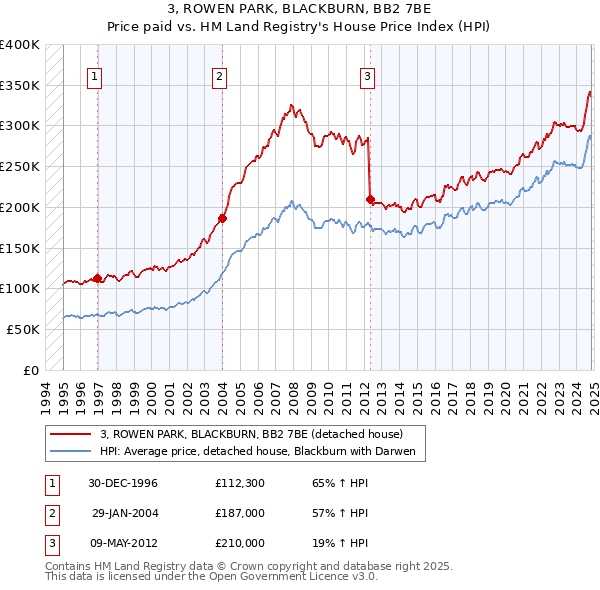 3, ROWEN PARK, BLACKBURN, BB2 7BE: Price paid vs HM Land Registry's House Price Index