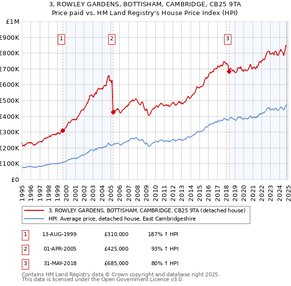 3, ROWLEY GARDENS, BOTTISHAM, CAMBRIDGE, CB25 9TA: Price paid vs HM Land Registry's House Price Index