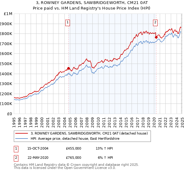 3, ROWNEY GARDENS, SAWBRIDGEWORTH, CM21 0AT: Price paid vs HM Land Registry's House Price Index