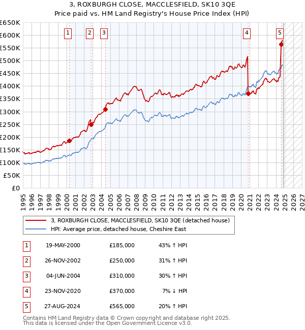 3, ROXBURGH CLOSE, MACCLESFIELD, SK10 3QE: Price paid vs HM Land Registry's House Price Index