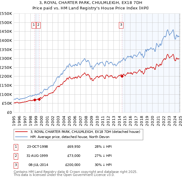 3, ROYAL CHARTER PARK, CHULMLEIGH, EX18 7DH: Price paid vs HM Land Registry's House Price Index