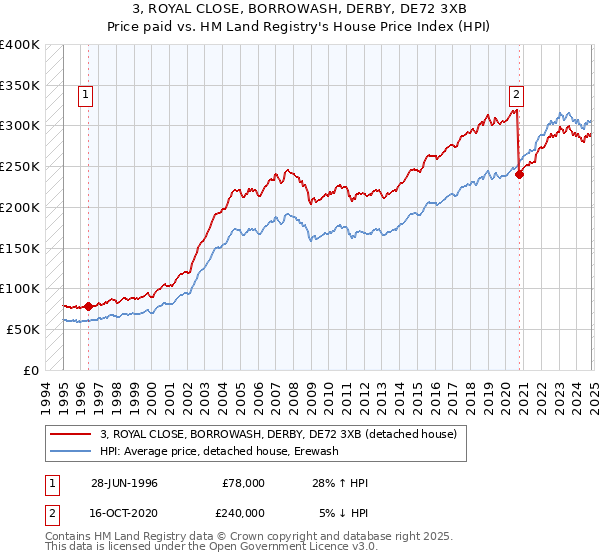 3, ROYAL CLOSE, BORROWASH, DERBY, DE72 3XB: Price paid vs HM Land Registry's House Price Index