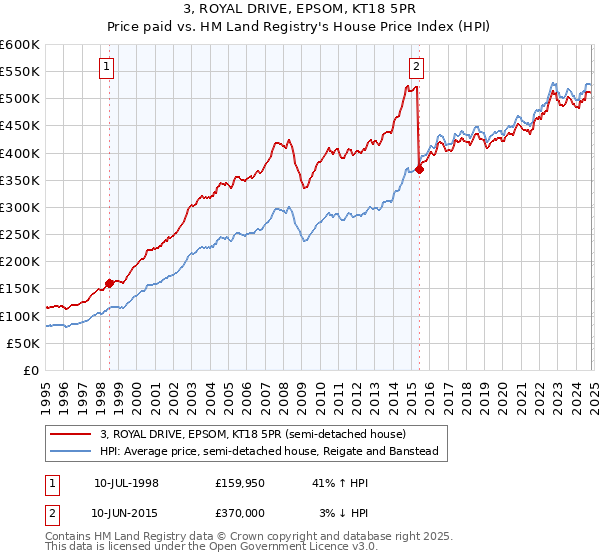 3, ROYAL DRIVE, EPSOM, KT18 5PR: Price paid vs HM Land Registry's House Price Index