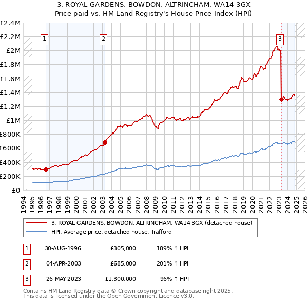 3, ROYAL GARDENS, BOWDON, ALTRINCHAM, WA14 3GX: Price paid vs HM Land Registry's House Price Index