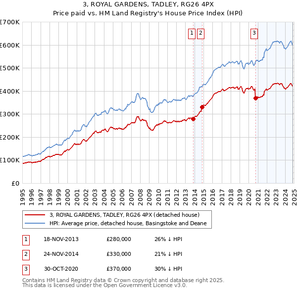 3, ROYAL GARDENS, TADLEY, RG26 4PX: Price paid vs HM Land Registry's House Price Index