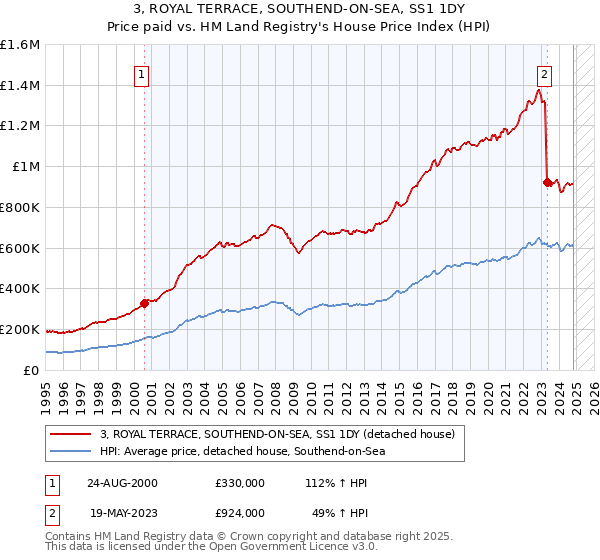 3, ROYAL TERRACE, SOUTHEND-ON-SEA, SS1 1DY: Price paid vs HM Land Registry's House Price Index