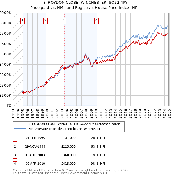 3, ROYDON CLOSE, WINCHESTER, SO22 4PY: Price paid vs HM Land Registry's House Price Index