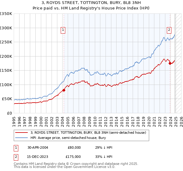 3, ROYDS STREET, TOTTINGTON, BURY, BL8 3NH: Price paid vs HM Land Registry's House Price Index