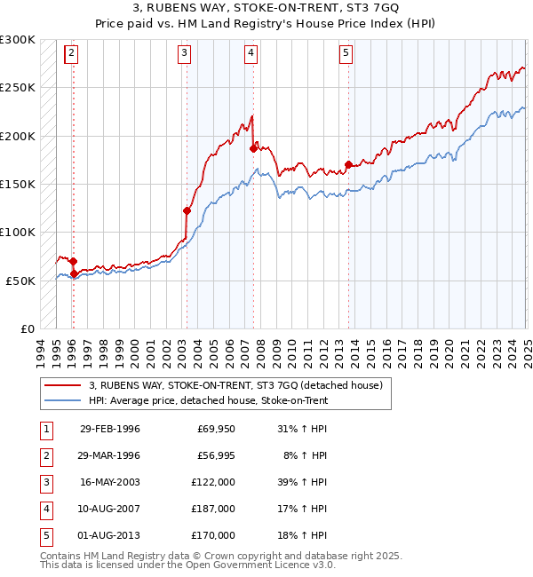 3, RUBENS WAY, STOKE-ON-TRENT, ST3 7GQ: Price paid vs HM Land Registry's House Price Index