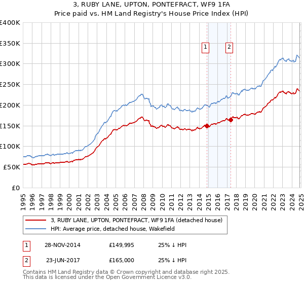 3, RUBY LANE, UPTON, PONTEFRACT, WF9 1FA: Price paid vs HM Land Registry's House Price Index