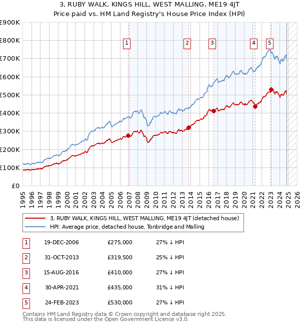 3, RUBY WALK, KINGS HILL, WEST MALLING, ME19 4JT: Price paid vs HM Land Registry's House Price Index