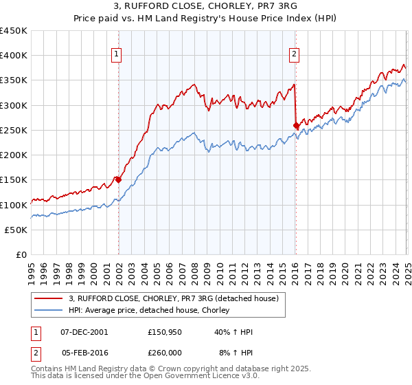 3, RUFFORD CLOSE, CHORLEY, PR7 3RG: Price paid vs HM Land Registry's House Price Index