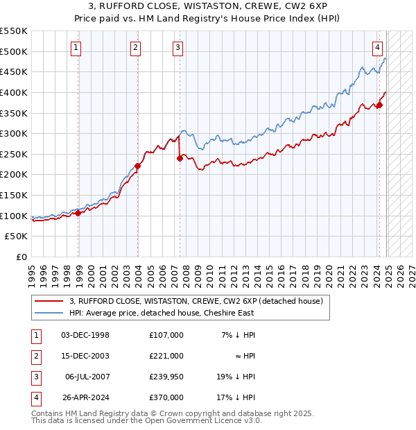 3, RUFFORD CLOSE, WISTASTON, CREWE, CW2 6XP: Price paid vs HM Land Registry's House Price Index