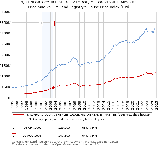 3, RUNFORD COURT, SHENLEY LODGE, MILTON KEYNES, MK5 7BB: Price paid vs HM Land Registry's House Price Index