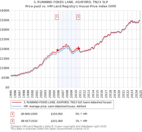 3, RUNNING FOXES LANE, ASHFORD, TN23 5LP: Price paid vs HM Land Registry's House Price Index