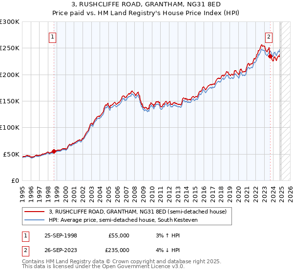 3, RUSHCLIFFE ROAD, GRANTHAM, NG31 8ED: Price paid vs HM Land Registry's House Price Index