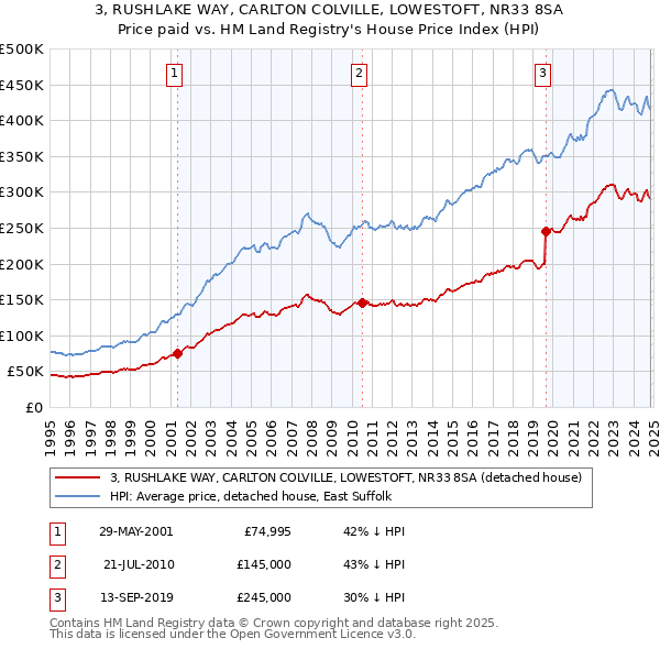 3, RUSHLAKE WAY, CARLTON COLVILLE, LOWESTOFT, NR33 8SA: Price paid vs HM Land Registry's House Price Index