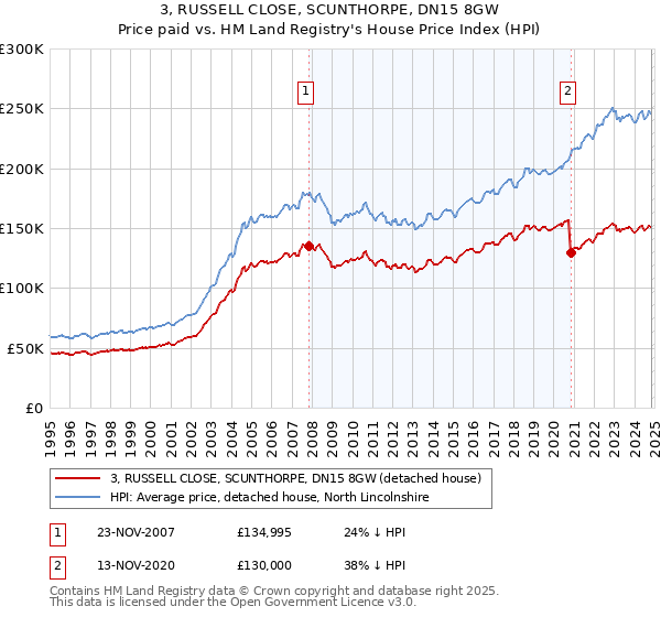 3, RUSSELL CLOSE, SCUNTHORPE, DN15 8GW: Price paid vs HM Land Registry's House Price Index