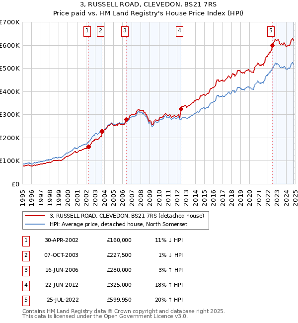 3, RUSSELL ROAD, CLEVEDON, BS21 7RS: Price paid vs HM Land Registry's House Price Index