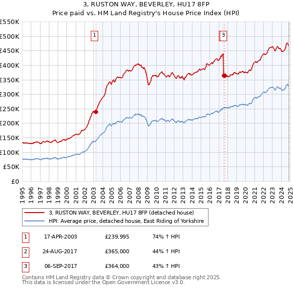 3, RUSTON WAY, BEVERLEY, HU17 8FP: Price paid vs HM Land Registry's House Price Index