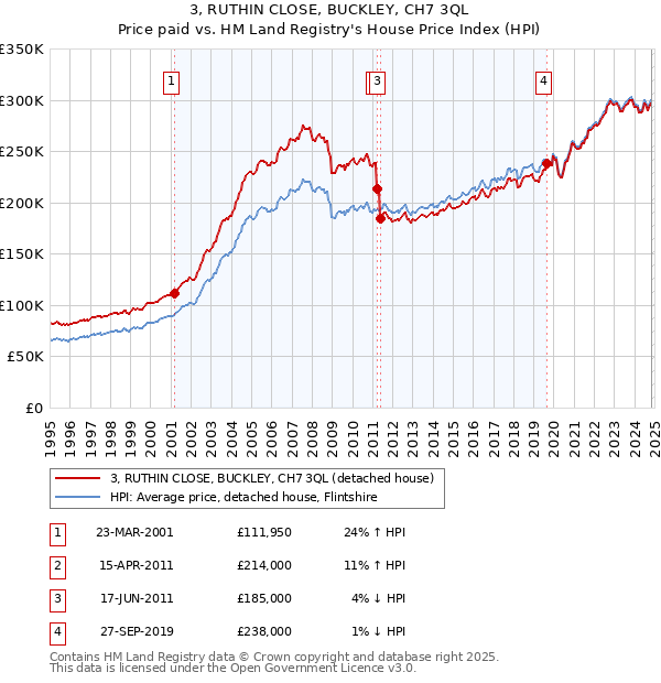 3, RUTHIN CLOSE, BUCKLEY, CH7 3QL: Price paid vs HM Land Registry's House Price Index