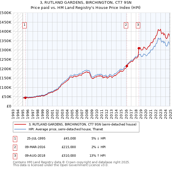 3, RUTLAND GARDENS, BIRCHINGTON, CT7 9SN: Price paid vs HM Land Registry's House Price Index