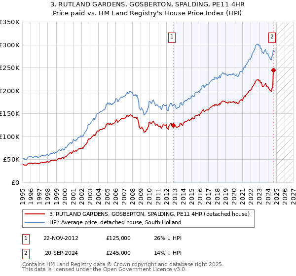 3, RUTLAND GARDENS, GOSBERTON, SPALDING, PE11 4HR: Price paid vs HM Land Registry's House Price Index