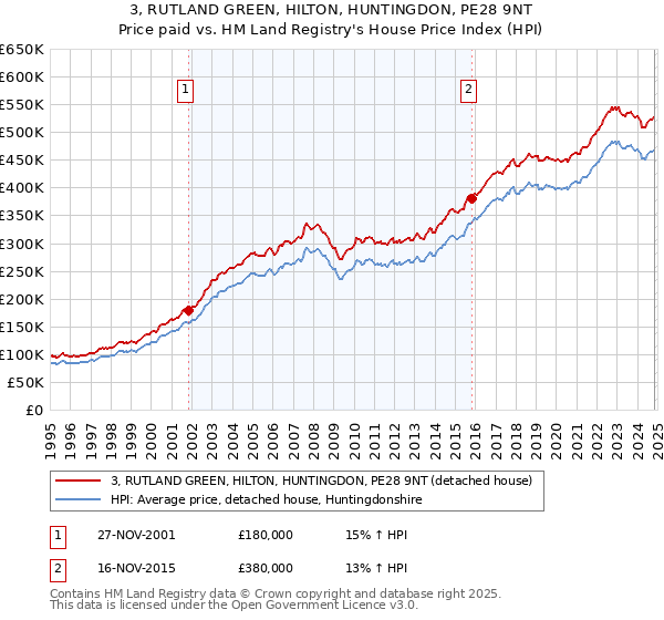 3, RUTLAND GREEN, HILTON, HUNTINGDON, PE28 9NT: Price paid vs HM Land Registry's House Price Index