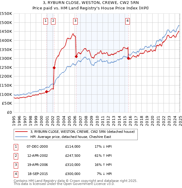 3, RYBURN CLOSE, WESTON, CREWE, CW2 5RN: Price paid vs HM Land Registry's House Price Index