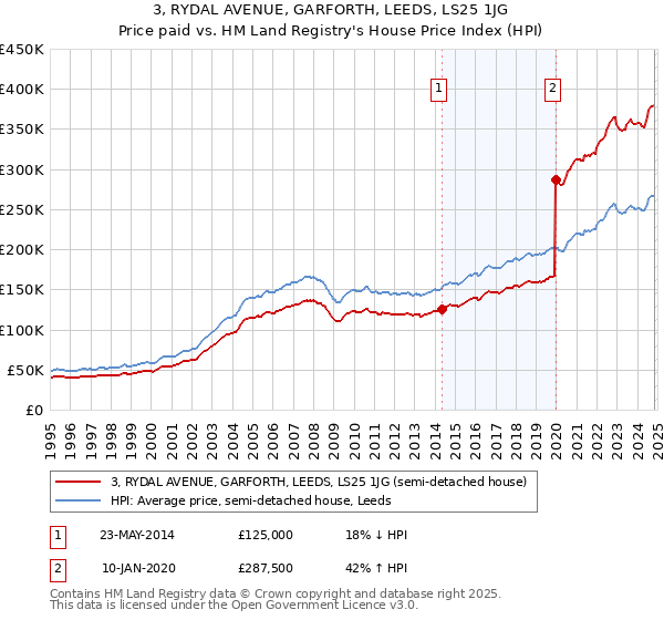 3, RYDAL AVENUE, GARFORTH, LEEDS, LS25 1JG: Price paid vs HM Land Registry's House Price Index