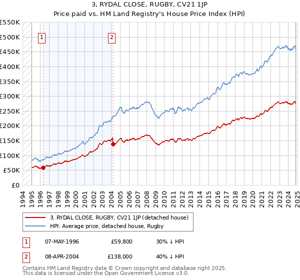 3, RYDAL CLOSE, RUGBY, CV21 1JP: Price paid vs HM Land Registry's House Price Index