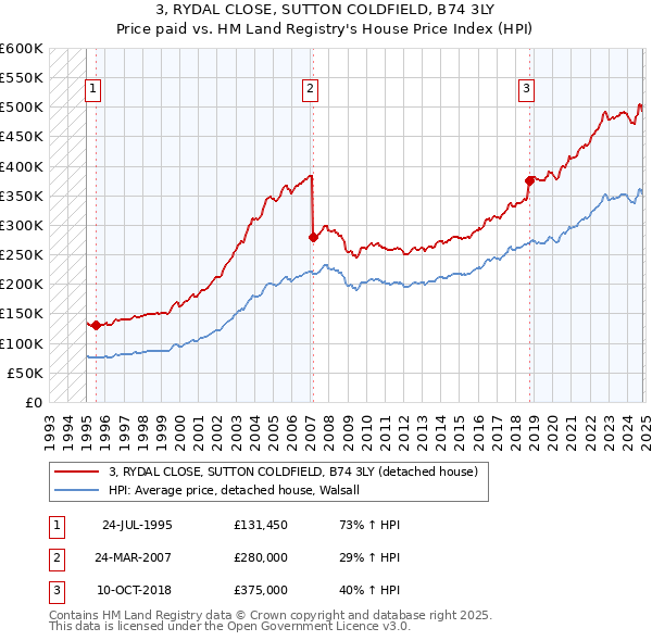 3, RYDAL CLOSE, SUTTON COLDFIELD, B74 3LY: Price paid vs HM Land Registry's House Price Index