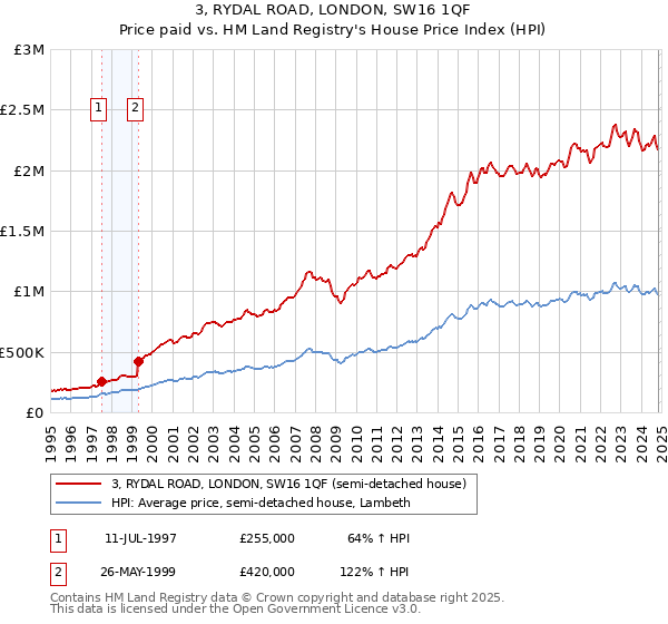 3, RYDAL ROAD, LONDON, SW16 1QF: Price paid vs HM Land Registry's House Price Index