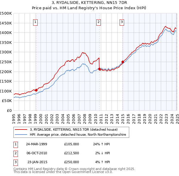 3, RYDALSIDE, KETTERING, NN15 7DR: Price paid vs HM Land Registry's House Price Index