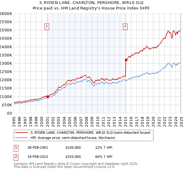 3, RYDEN LANE, CHARLTON, PERSHORE, WR10 3LQ: Price paid vs HM Land Registry's House Price Index