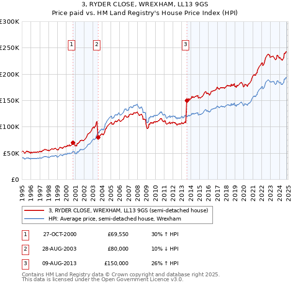 3, RYDER CLOSE, WREXHAM, LL13 9GS: Price paid vs HM Land Registry's House Price Index