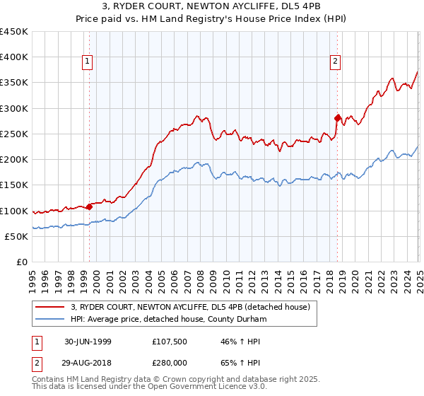 3, RYDER COURT, NEWTON AYCLIFFE, DL5 4PB: Price paid vs HM Land Registry's House Price Index